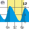 Vancouver I-205 Bridge tide chart for Saturday, April 12, 2025