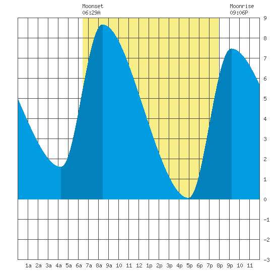 Vancouver I-205 Bridge tide chart for Sunday, April 13, 2025