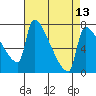 Vancouver I-205 Bridge tide chart for Sunday, April 13, 2025