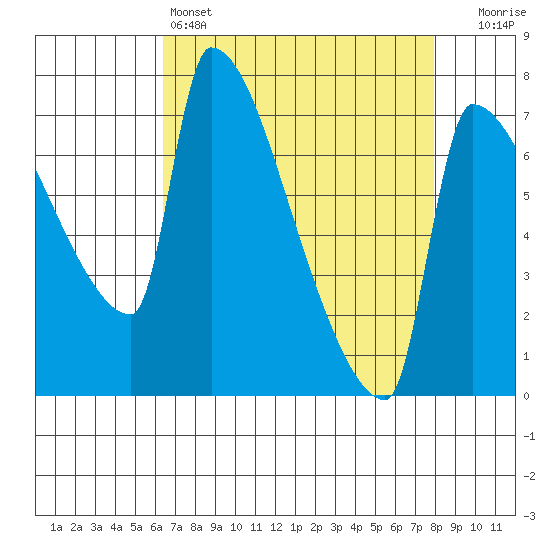 Vancouver I-205 Bridge tide chart for Monday, April 14, 2025