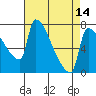 Vancouver I-205 Bridge tide chart for Monday, April 14, 2025
