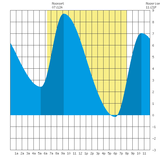 Vancouver I-205 Bridge tide chart for Tuesday, April 15, 2025