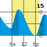 Vancouver I-205 Bridge tide chart for Tuesday, April 15, 2025