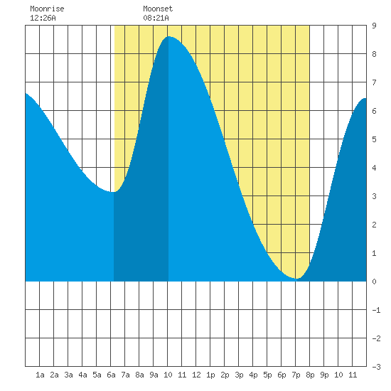 Vancouver I-205 Bridge tide chart for Thursday, April 17, 2025
