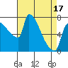 Vancouver I-205 Bridge tide chart for Thursday, April 17, 2025