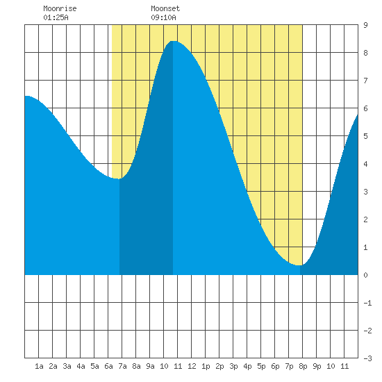 Vancouver I-205 Bridge tide chart for Friday, April 18, 2025