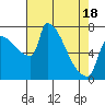 Vancouver I-205 Bridge tide chart for Friday, April 18, 2025