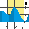 Vancouver I-205 Bridge tide chart for Saturday, April 19, 2025