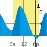 Vancouver I-205 Bridge tide chart for Tuesday, April 1, 2025