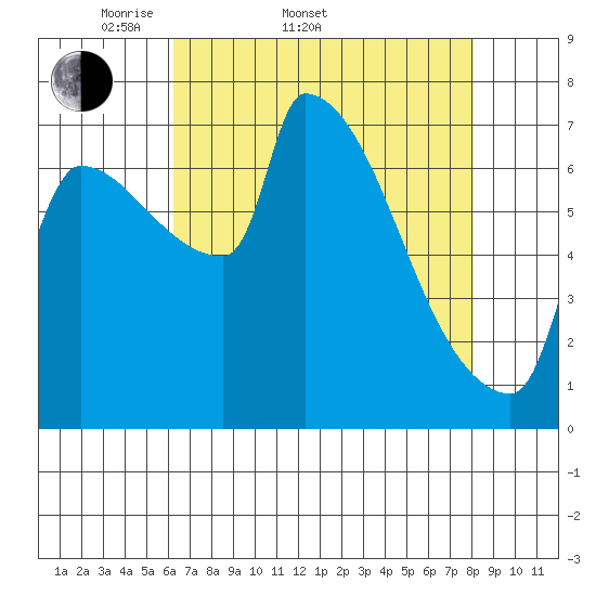 Vancouver I-205 Bridge tide chart for Sunday, April 20, 2025