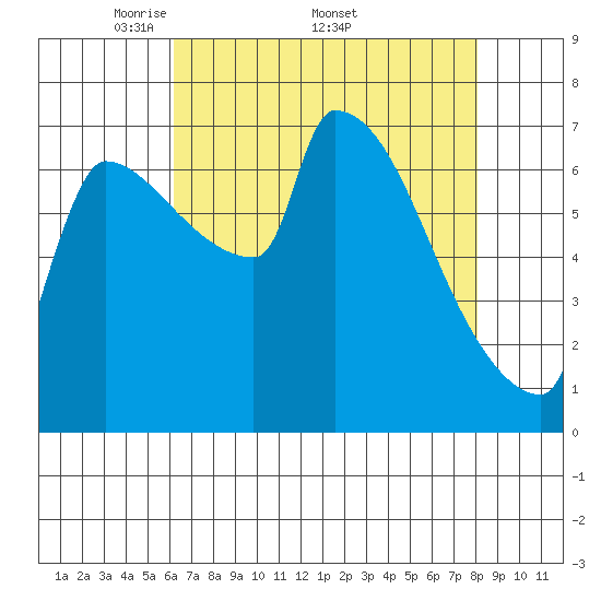 Vancouver I-205 Bridge tide chart for Monday, April 21, 2025