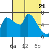 Vancouver I-205 Bridge tide chart for Monday, April 21, 2025