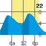 Vancouver I-205 Bridge tide chart for Tuesday, April 22, 2025