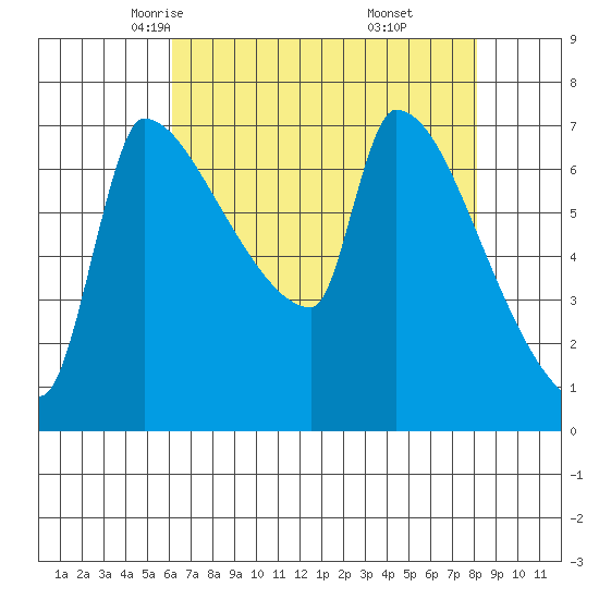 Vancouver I-205 Bridge tide chart for Wednesday, April 23, 2025