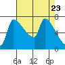 Vancouver I-205 Bridge tide chart for Wednesday, April 23, 2025