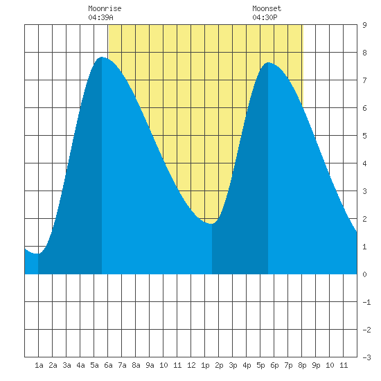 Vancouver I-205 Bridge tide chart for Thursday, April 24, 2025