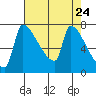 Vancouver I-205 Bridge tide chart for Thursday, April 24, 2025