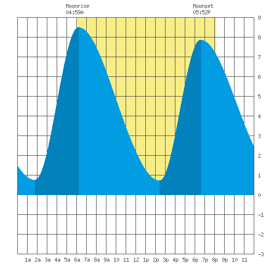 Vancouver I-205 Bridge tide chart for Friday, April 25, 2025