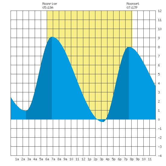 Vancouver I-205 Bridge tide chart for Saturday, April 26, 2025