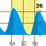 Vancouver I-205 Bridge tide chart for Saturday, April 26, 2025