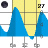 Vancouver I-205 Bridge tide chart for Sunday, April 27, 2025