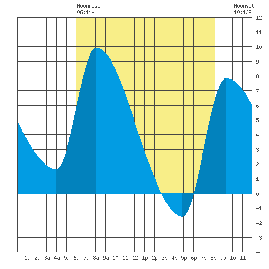 Vancouver I-205 Bridge tide chart for Monday, April 28, 2025
