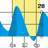Vancouver I-205 Bridge tide chart for Monday, April 28, 2025