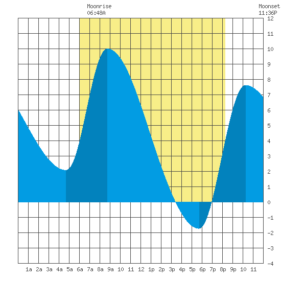 Vancouver I-205 Bridge tide chart for Tuesday, April 29, 2025