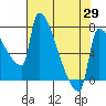 Vancouver I-205 Bridge tide chart for Tuesday, April 29, 2025