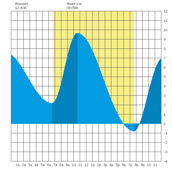 Vancouver I-205 Bridge tide chart for Wednesday, April 2, 2025