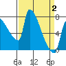 Vancouver I-205 Bridge tide chart for Wednesday, April 2, 2025