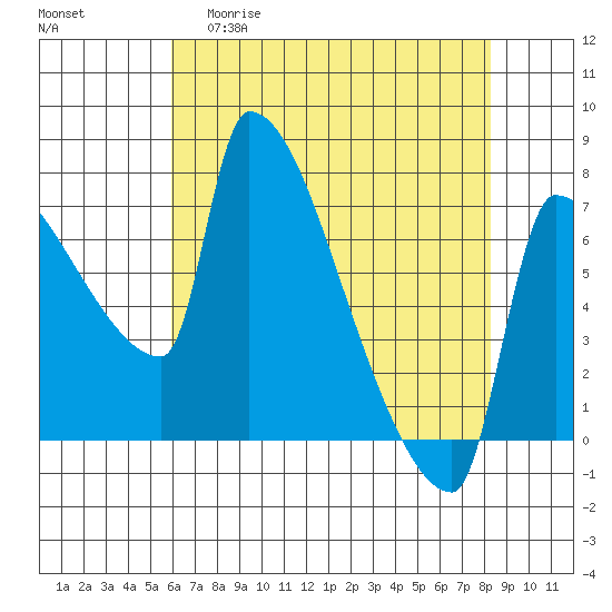 Vancouver I-205 Bridge tide chart for Wednesday, April 30, 2025