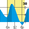 Vancouver I-205 Bridge tide chart for Wednesday, April 30, 2025