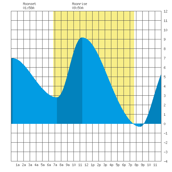Vancouver I-205 Bridge tide chart for Thursday, April 3, 2025