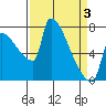 Vancouver I-205 Bridge tide chart for Thursday, April 3, 2025