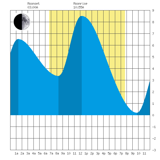 Vancouver I-205 Bridge tide chart for Friday, April 4, 2025