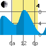 Vancouver I-205 Bridge tide chart for Friday, April 4, 2025