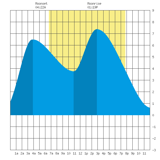 Vancouver I-205 Bridge tide chart for Sunday, April 6, 2025