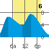 Vancouver I-205 Bridge tide chart for Sunday, April 6, 2025