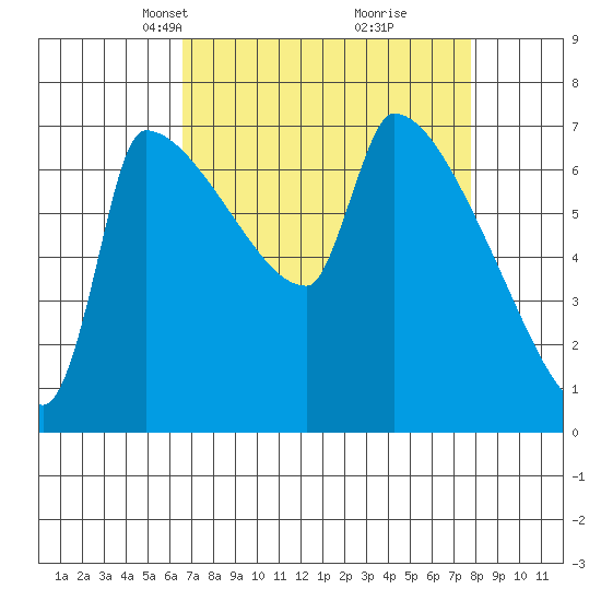 Vancouver I-205 Bridge tide chart for Monday, April 7, 2025