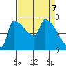 Vancouver I-205 Bridge tide chart for Monday, April 7, 2025