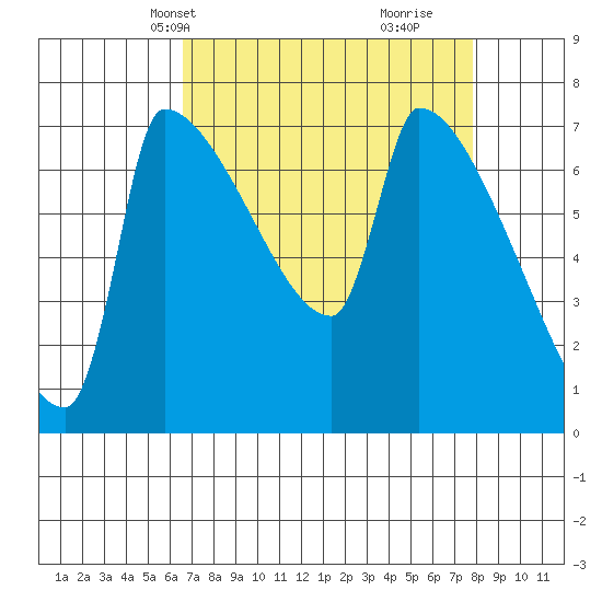 Vancouver I-205 Bridge tide chart for Tuesday, April 8, 2025