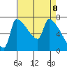Vancouver I-205 Bridge tide chart for Tuesday, April 8, 2025