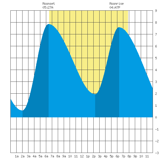Vancouver I-205 Bridge tide chart for Wednesday, April 9, 2025