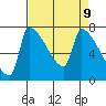 Vancouver I-205 Bridge tide chart for Wednesday, April 9, 2025