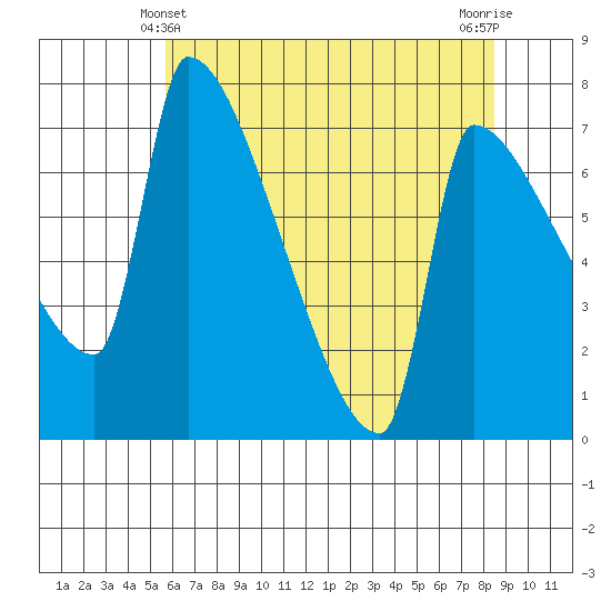 Vancouver I-205 Bridge tide chart for Saturday, May 10, 2025