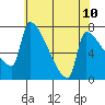 Vancouver I-205 Bridge tide chart for Saturday, May 10, 2025