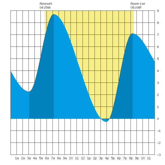 Vancouver I-205 Bridge tide chart for Sunday, May 11, 2025