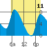 Vancouver I-205 Bridge tide chart for Sunday, May 11, 2025