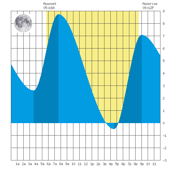 Vancouver I-205 Bridge tide chart for Monday, May 12, 2025